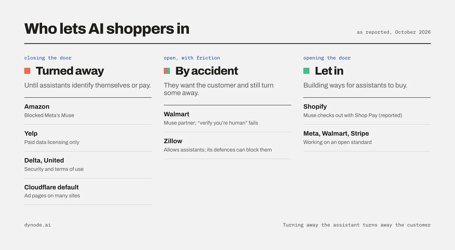 Who lets AI shoppers in: Amazon, Yelp, Delta, United and Cloudflare defaults turn them away; Walmart and Zillow block some by accident; Shopify lets Muse check out