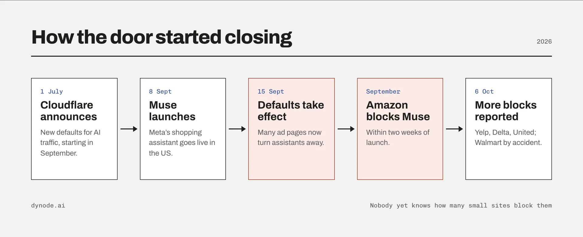 Timeline: Cloudflare announces new defaults on 1 July, Meta launches Muse on 8 September, defaults take effect on 15 September, Amazon blocks Muse within two weeks, more blocks reported on 6 October