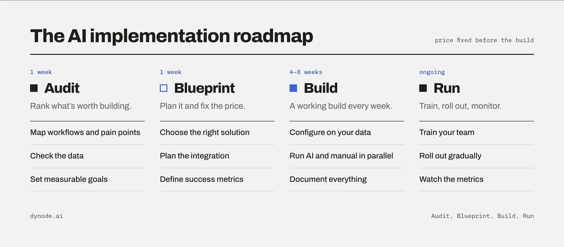 The AI implementation roadmap: audit (1 week), blueprint (1 week), build (4–8 weeks), run (ongoing)