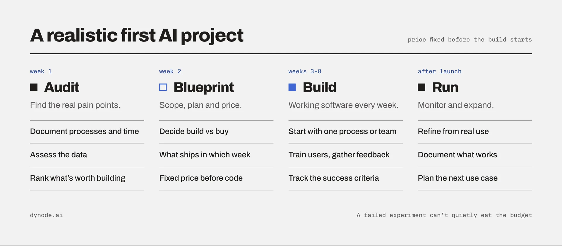 A realistic first AI project: audit in week 1, blueprint in week 2, build in weeks 3–8, then run