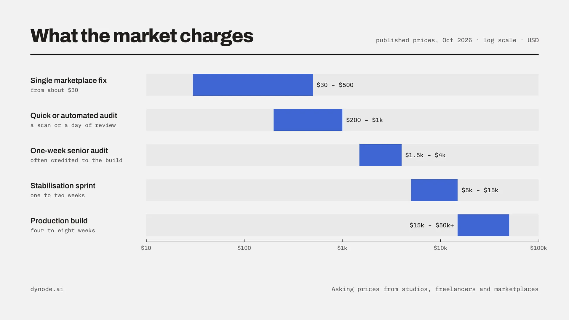 Five price bands on a log scale: marketplace fix, quick audit, one-week senior audit, stabilisation sprint, production build