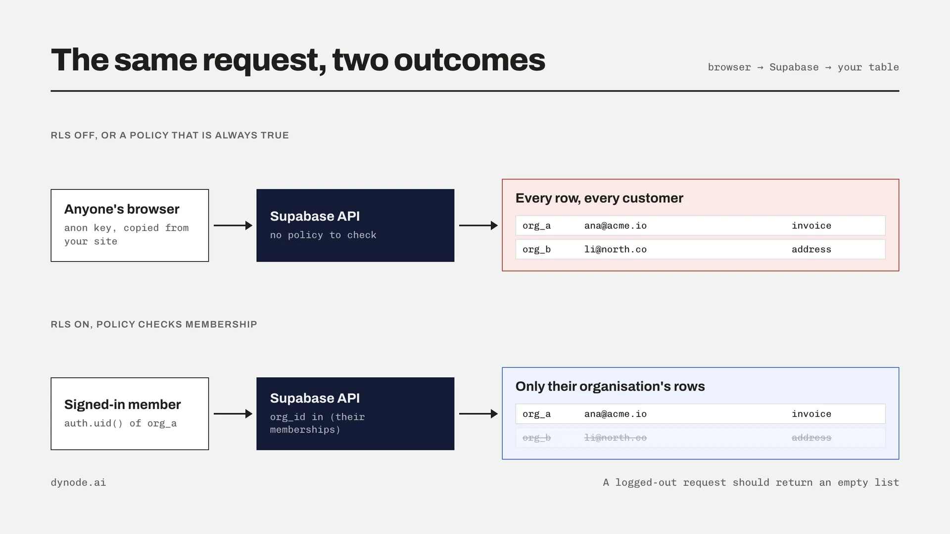 The same Supabase request with RLS off returns every customer's rows; with a membership policy it returns only the signed-in organisation's rows